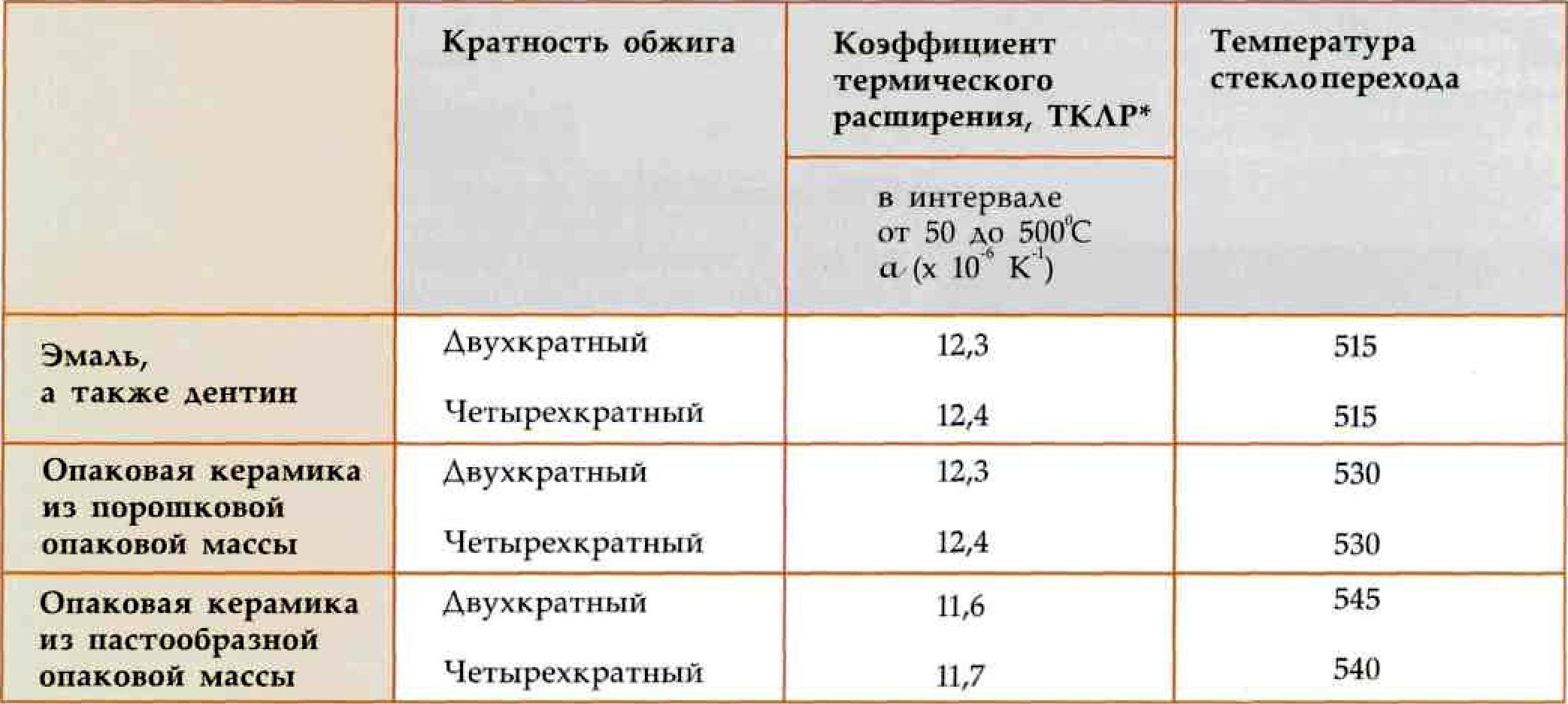 Коэффициент теплового расширения керамики